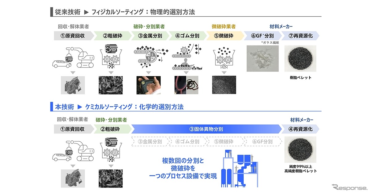 Honda научилась извлекать сверхчистый пластик из автохлама: новая технология химической сортировки готова к запуску