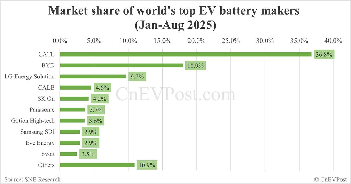 CATL и BYD продолжают доминировать: мировой рынок батарей для электромобилей вырос на треть