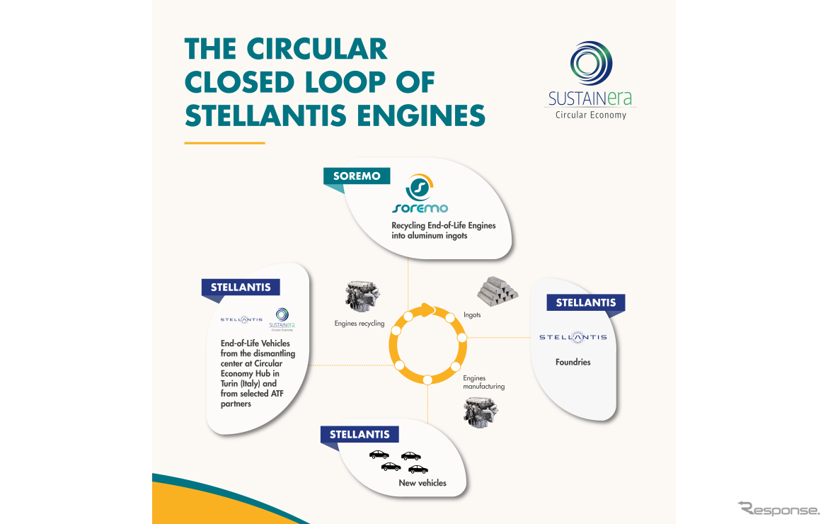 Stellantis показал на POLLUTEC 2025, как старые моторы превращаются в новые алюминиевые слитки