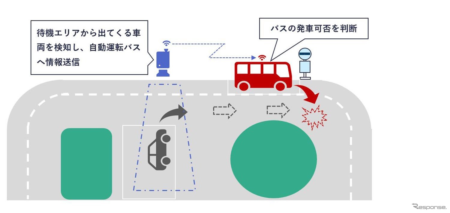 Mitsubishi протестирует систему «зрения» для беспилотных автобусов в Японии: эксперимент продлится до 2028 года