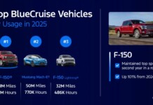 Ford: число машин с BlueCruise выросло на 80%, а водители проехали «без рук» 264 млн миль за год