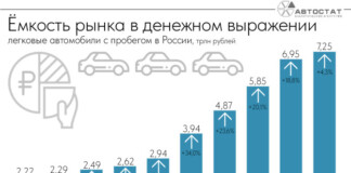 Россияне потратили на подержанные легковушки рекордные 7,25 трлн рублей в 2025 году
