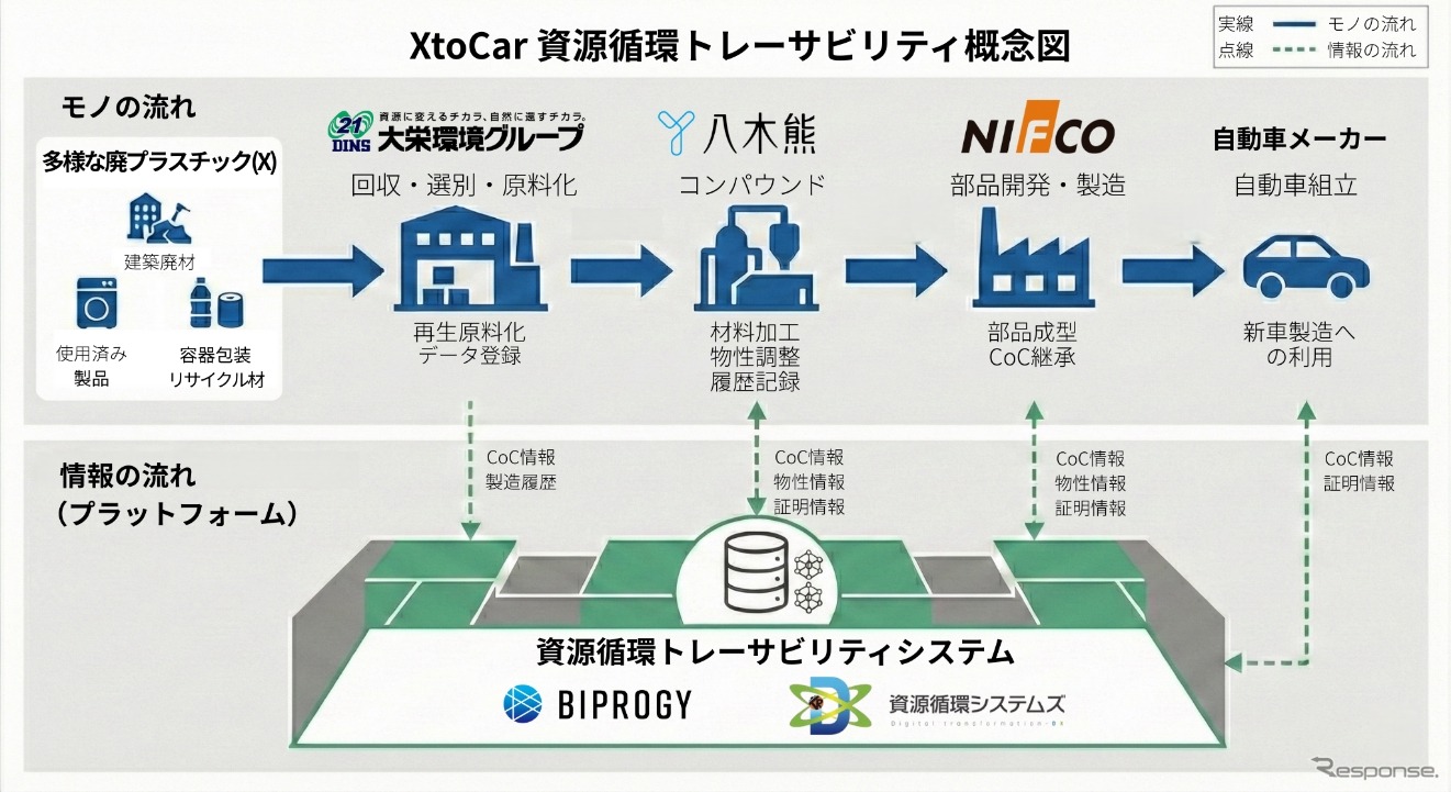 В Японии запустили сервис отслеживания пластика XtoCar: вторсырье из стройки и упаковки пойдет в автодетали
