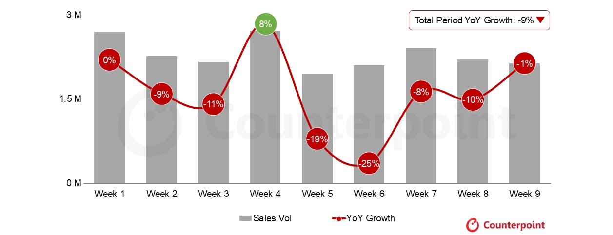 Продажи смартфонов в Индии рухнули на 9%: Vivo в плюсе
