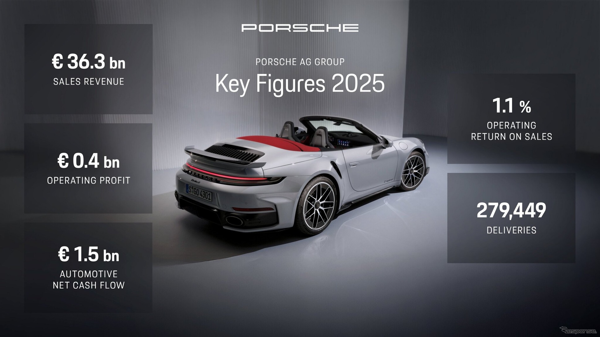 Прибыль Porsche рухнула на 92,7% в 2025 году