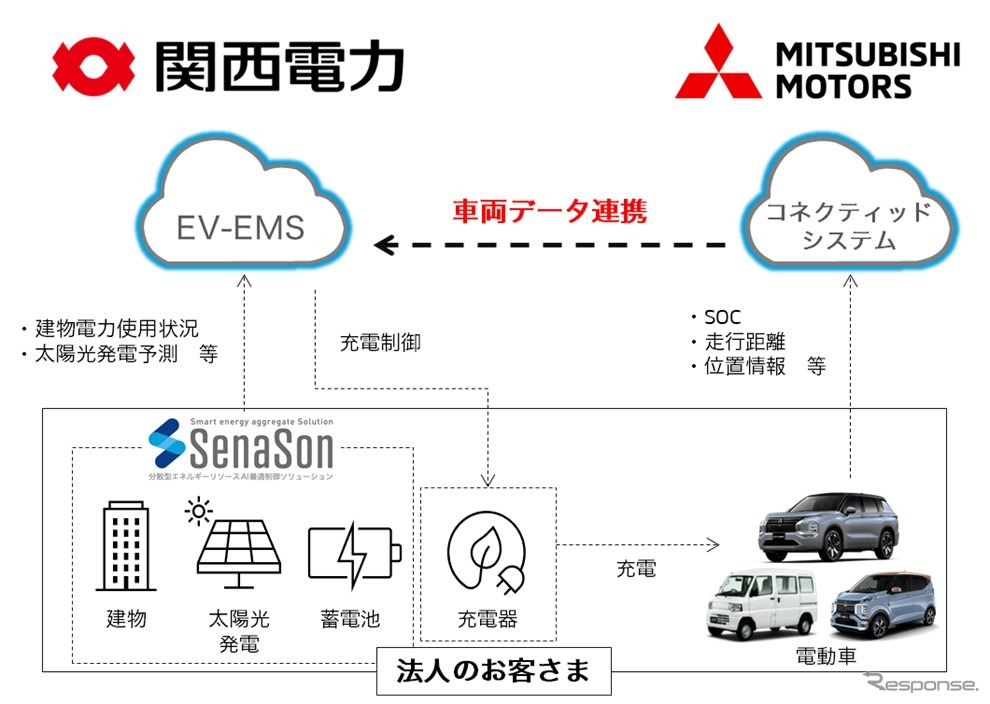 Mitsubishi и Kansai Electric объединились ради умной зарядки электромобилей