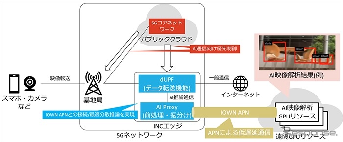 NTT Docomo испытала ИИ-анализ видео через 5G без задержек