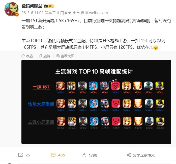 OnePlus 15T первым среди компактных флагманов получит 165 Гц