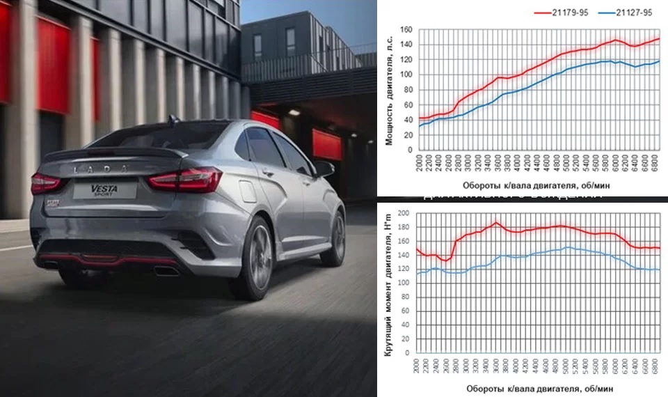 Lada Vesta Sport раскрывается только после 4400 об/мин