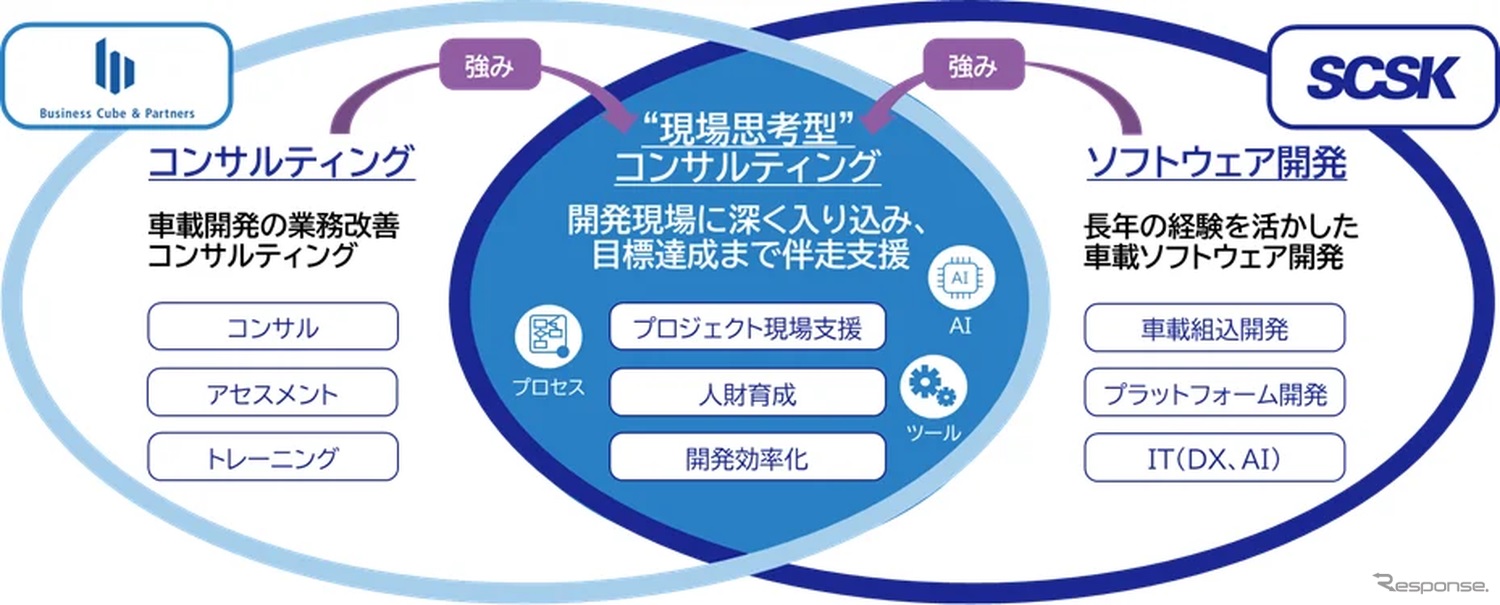 SCSK и Biz3 объединились ради SDV-революции в автопроме Японии