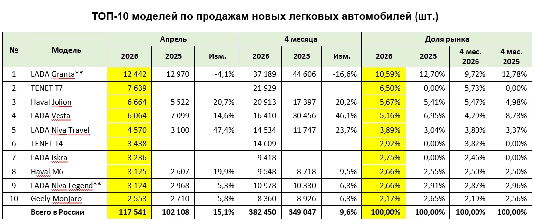 Tenet T7 впервые обошёл Haval Jolion в апреле 2026 года