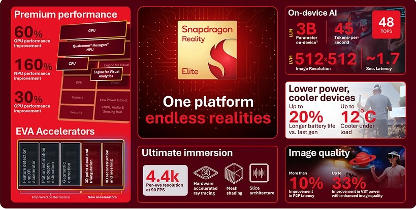 Qualcomm представила Snapdragon Reality Elite: GPU быстрее на 60%